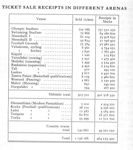 sold tickets olympic gmes 1952